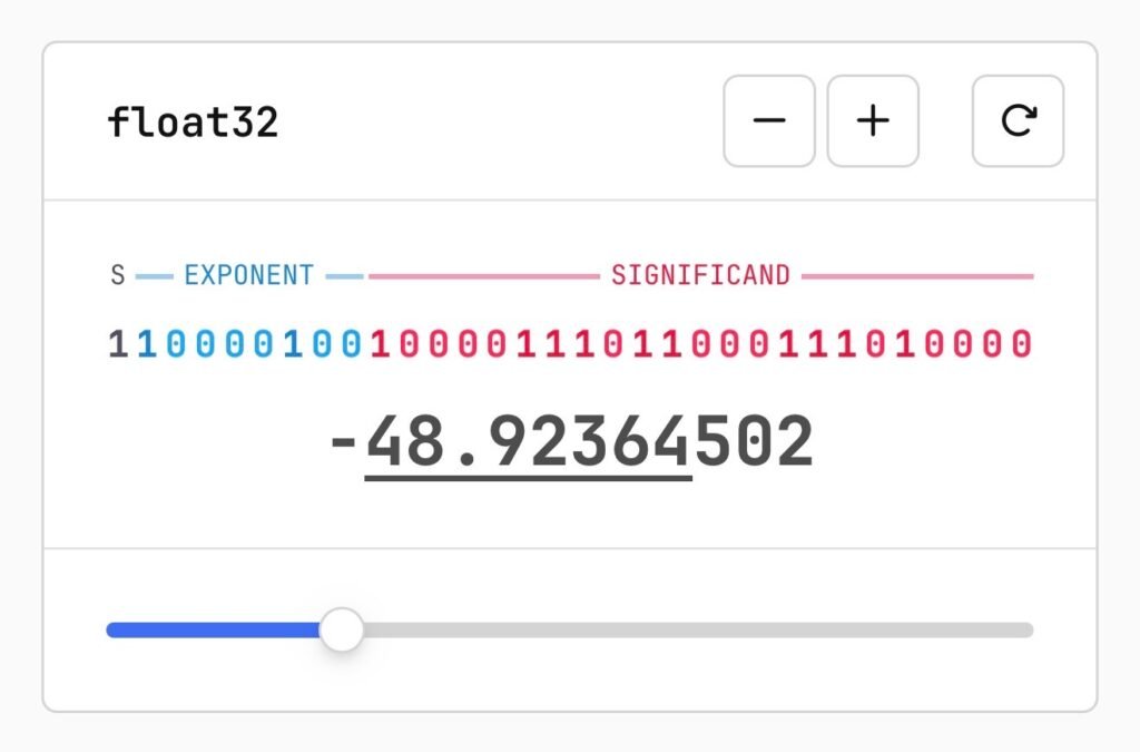 Screenshot of an interactive float32 binary representation tool showing the value -48.92364502, with color-coded bit fields labeled S (sign), EXPONENT (blue), and SIGNIFICAND (pink), displaying the 32-bit pattern 11000010010000111101100001110100000, and a slider control at the bottom along with minus, plus, and reset buttons.