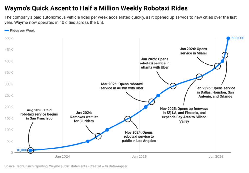 Waymo’s skyrocketing ridership in one chart Waymo’s skyrocketing ridership in one chart