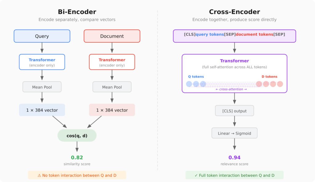 Advanced RAG Retrieval: Cross-Encoders & Reranking Advanced RAG Retrieval: Cross-Encoders & Reranking