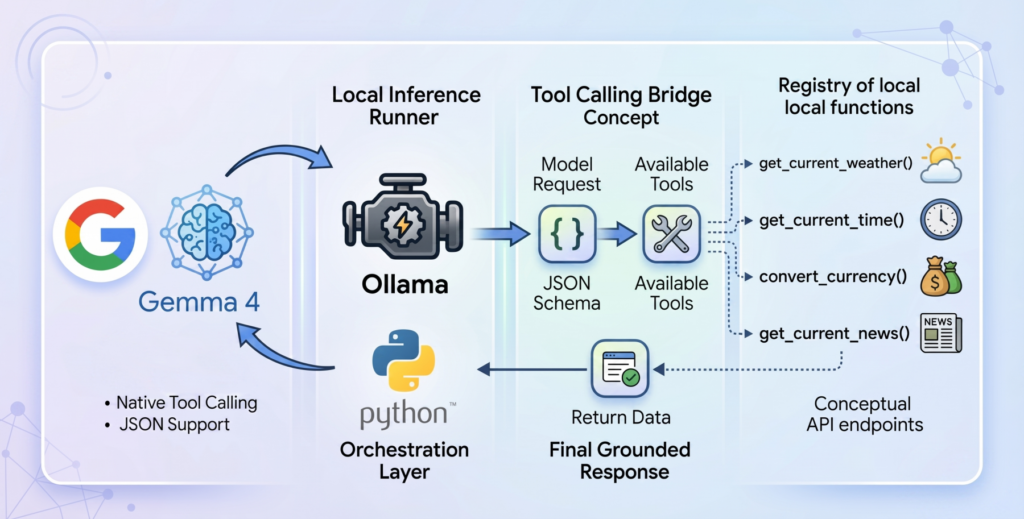 How to Implement Tool Calling with Gemma 4 and Python