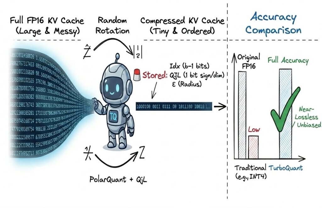 KV Cache Is Eating Your VRAM. Here’s How Google Fixed It With TurboQuant.