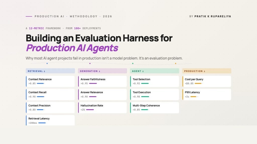 Building an Evaluation Harness for Production AI Agents: A 12-Metric Framework From 100+ Deployments