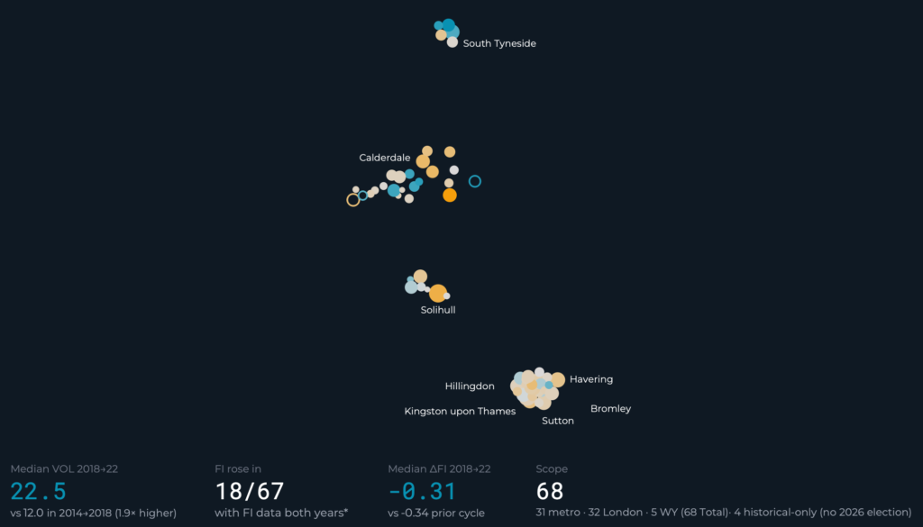 Churn Without Fragmentation: How a Party-Label Bug Reversed My Headline Finding