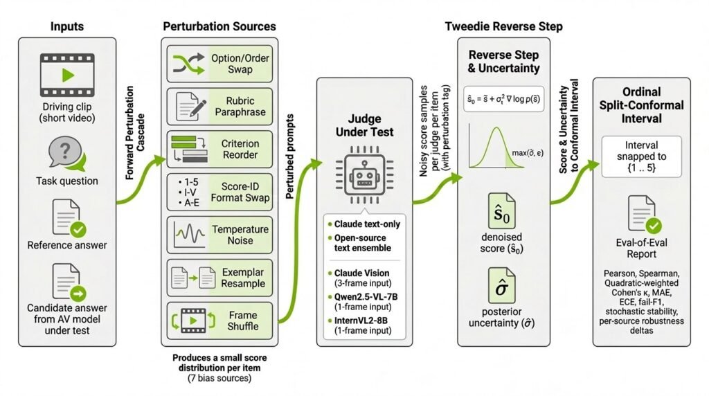 DiffuJudge-AV: A Diffusion-Inspired Framework for Calibrated AV Video Evaluation
