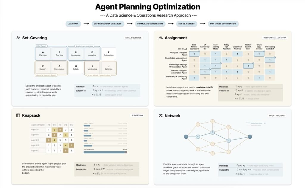 Optimizing AI Agent Planning with Operations Research and Data Science