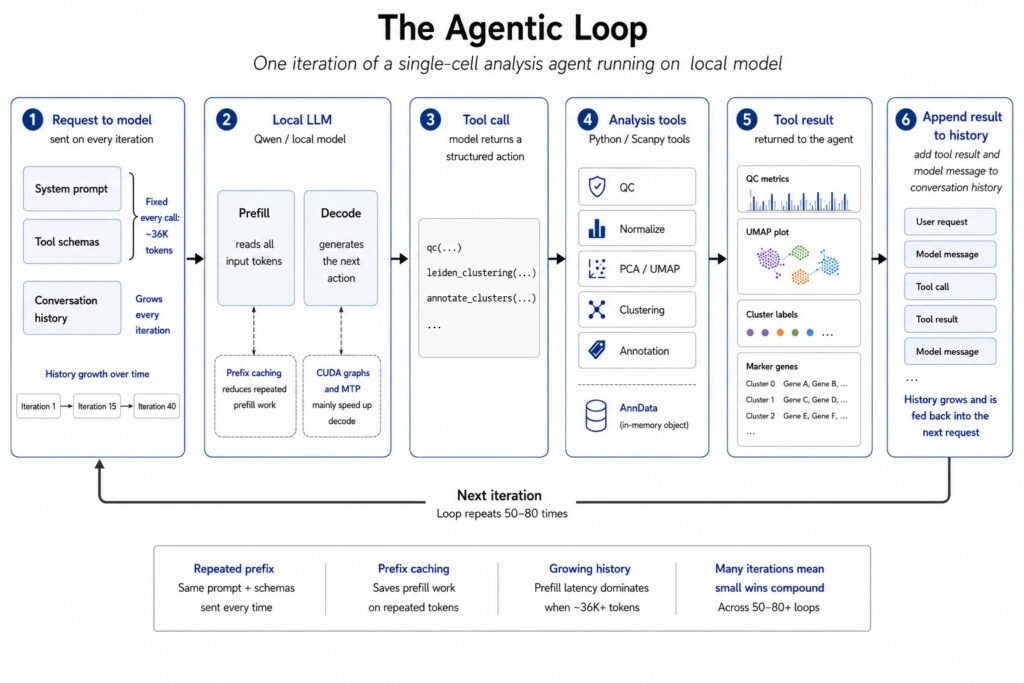 The Infrastructure Behind Making Local LLM Agents Actually Useful