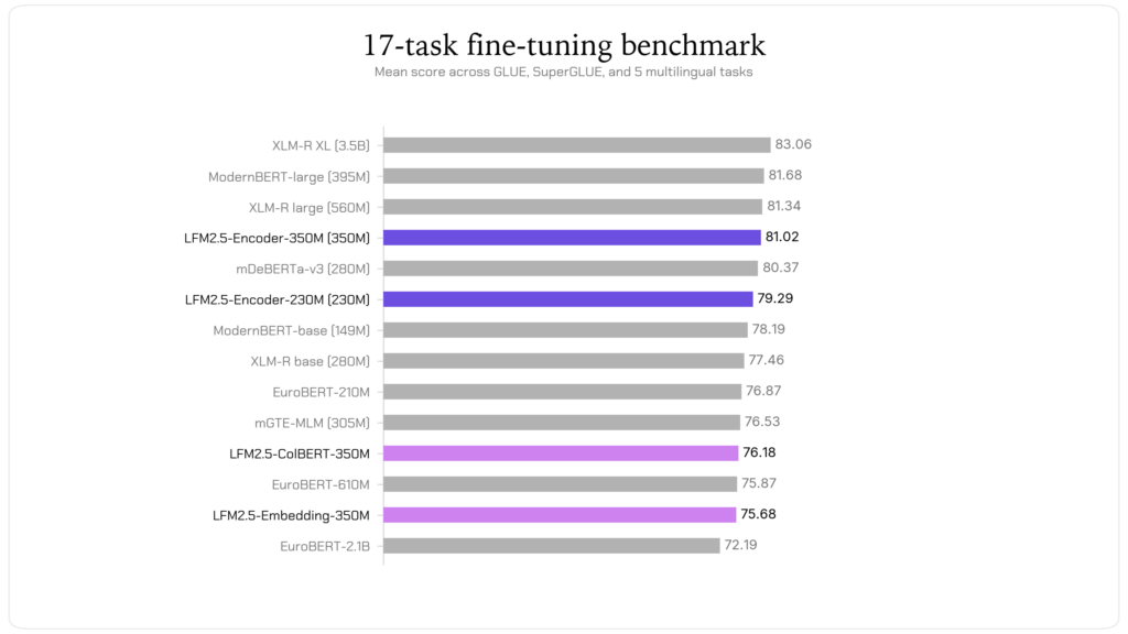LFM2.5-Encoders for Fast Long-Context Inference on CPU