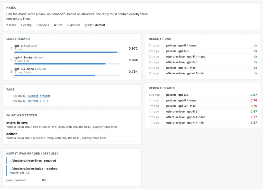 Screenshot of an evaluation dashboard for a haiku-writing benchmark, testing whether models can reply with exactly three non-empty lines. A header describes the eval, with panels below showing a leaderboard ranking three GPT models by score, lists of recent runs and recent grades, tag pass rates, the two haiku prompts that were tested, and details of the graders used with a 0.8 pass threshold.
