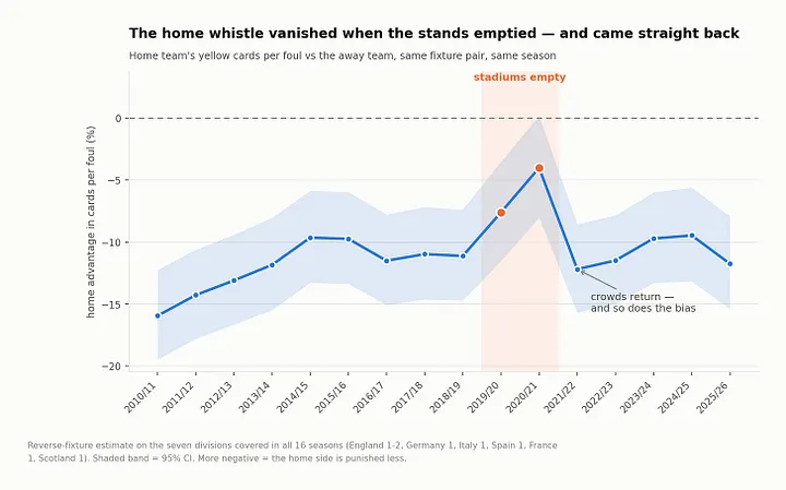 Are Home Teams Favoured by Referees in Football/Soccer? Are Home Teams Favoured by Referees in Football/Soccer?