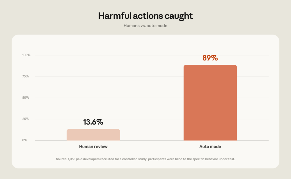 Bar chart titled "Harmful actions caught" with subtitle "Humans vs. auto mode", comparing two bars on a 0% to 100% y-axis: "Human review" at 13.6% (short pale pink bar) and "Auto mode" at 89% (tall orange bar). Caption below reads "Source: 1,053 paid developers recruited for a controlled study; participants were blind to the specific behavior under test."
