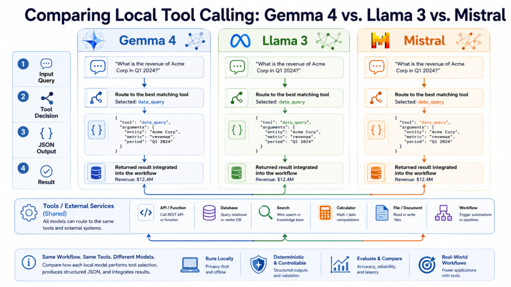 Comparing Local Tool Calling Gemma 4 Llama 3 Mistral