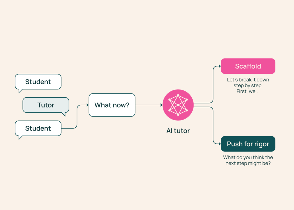 Do AI tutors know when to help and when to hold back?