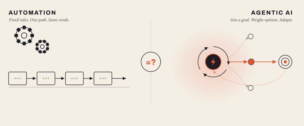 Is Agentic AI Just Automation?