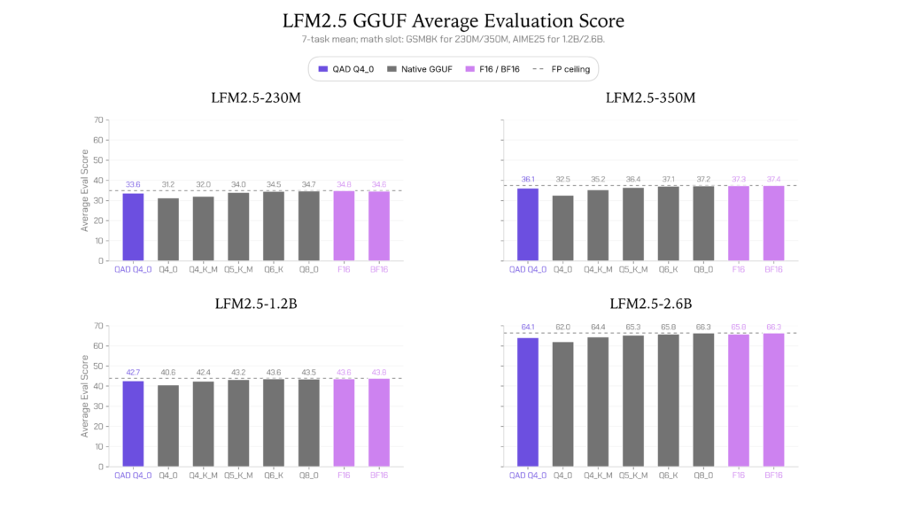 LFM2.5 Q4\_0 Checkpoints from Quantization-Aware Distillation LFM2.5 Q4_0 Checkpoints from Quantization-Aware Distillation