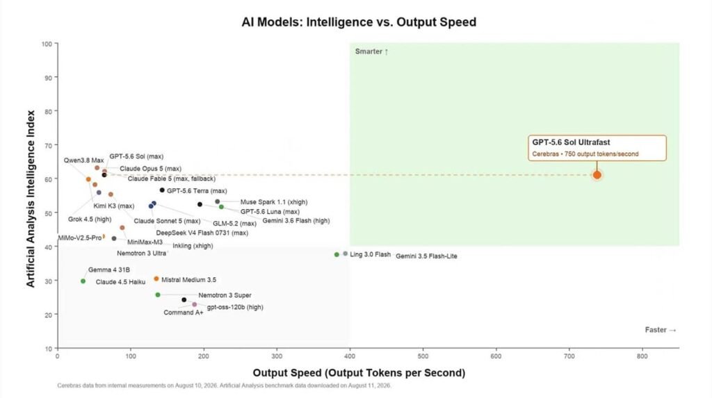 OpenAI feels the frontier need for speed