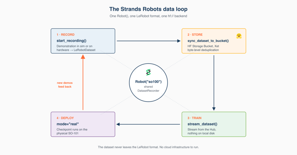 Record, train, and deploy from one place with Strands Agents, LeRobot, and Hugging Face Storage Buckets Record, train, and deploy from one place with Strands Agents, LeRobot, and Hugging Face Storage Buckets
