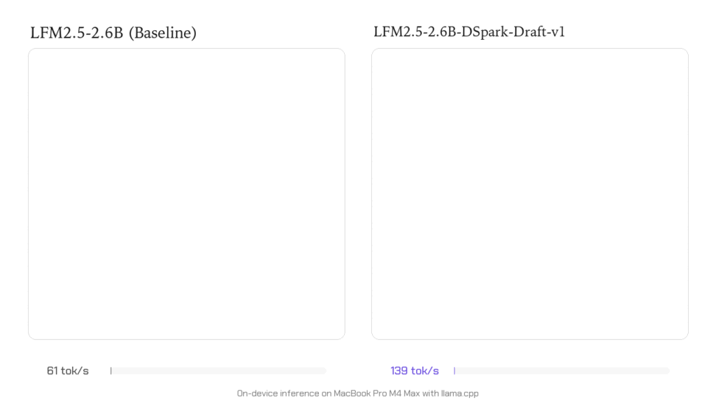 Up to 3.2x Faster Inference with LFM2.5-DSpark Up to 3.2x Faster Inference with LFM2.5-DSpark