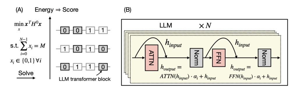 Block Removal as an Ising Optimization Problem
