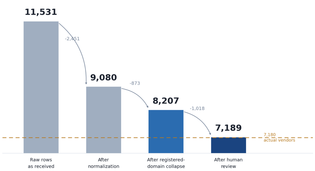 One Vendor, Four Spellings: How Deterministic Stages Beat Similarity Scores