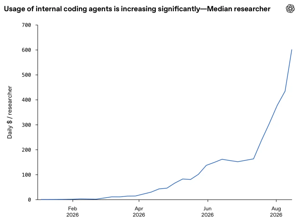 Screenshot of a line chart from a report, headed "1. Coding agents are reshaping daily work for OpenAI researchers" with a partially visible chart title ending "significantly—Median researcher". Y-axis: "Daily $ / researcher" from 0 to 700. X-axis labels: "Feb 2026", "Apr 2026", "Jun 2026", "Aug 2026". A blue line stays near 0 through February, rises slowly to about 50 by April and 150 by June, plateaus around 150–165 into July, then climbs steeply to roughly 600 by late August 2026.