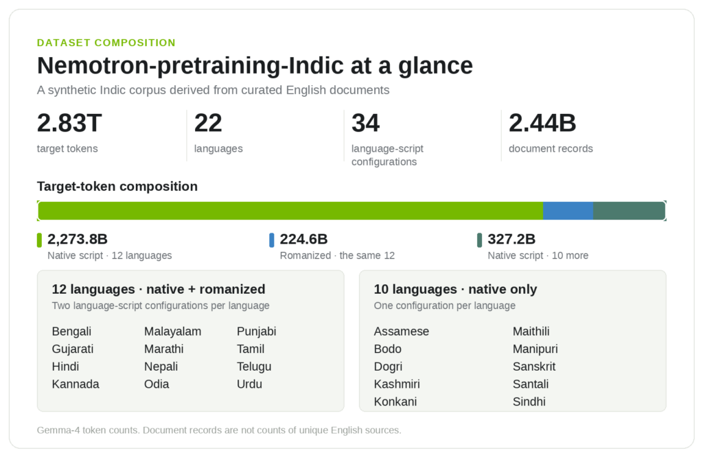 2.8 Trillion Tokens and an Open Data Generation Pipeline