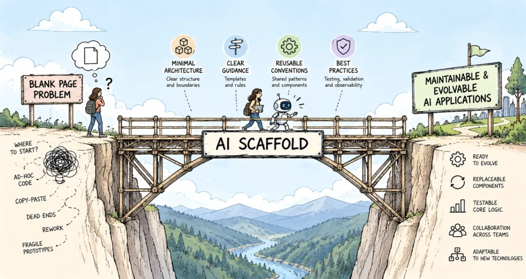 A Scaffold at the Gate: Building AI Applications That Can Evolve