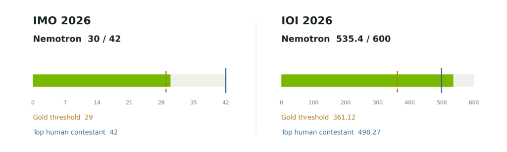 Fine-Tuning Nemotron for IOI and IMO Fine-Tuning Nemotron for IOI and IMO