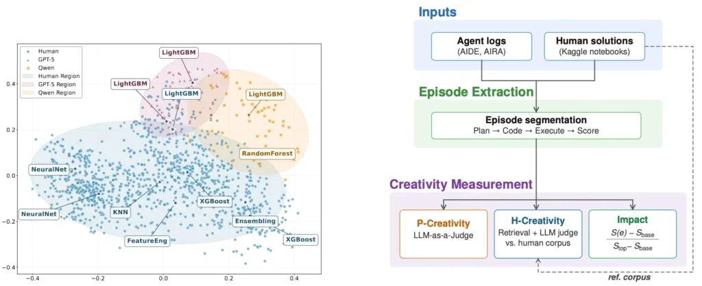 Measuring the Creativity Potential of LLM Agents