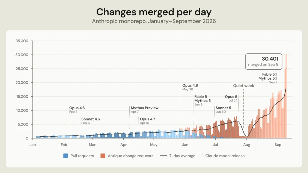 Redesigning source control at Anthropic Stacked bar chart titled “Changes merged per day”, for the Anthropic monorepo, January–September 2026. Each day’s bar is split into pull requests (blue) and antique change requests (orange), with a black line for the 7-day average. Weekdays start at around 1,000 merges in January and climb slowly to about 3,000 by late May. Antique change requests appear in late May, overtake pull requests in mid-June and have almost fully replaced them by mid-July, when weekdays reach 6,000–8,000. A labelled “Quiet week” at the end of July dips below 1,000 a day. After that, growth turns steep: over 10,000 a day by mid-August, about 17,000 in early September, and a peak of 30,401 on Sep 9. Dotted lines mark Claude model releases: Opus 4.6 (Feb 5), Sonnet 4.6 (Feb 17), Mythos Preview (Apr 7), Opus 4.7 (Apr 16), Opus 4.8 (May 28), Fable 5 and Mythos 5 (Jun 9), Sonnet 5 (Jun 30), Opus 5 (Jul 24, just before the quiet week), and Fable 5.1 and Mythos 5.1 (Sep 1).