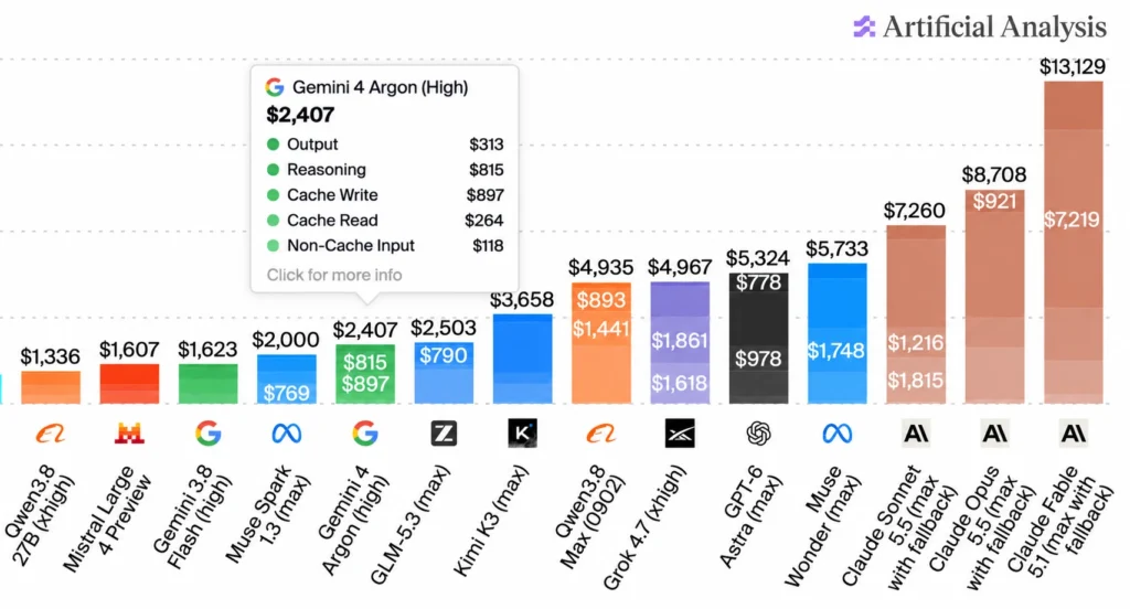Screenshot of a stacked bar chart from Artificial Analysis comparing dollar costs for 14 AI models, sorted from lowest to highest, with bars colored by provider, the provider