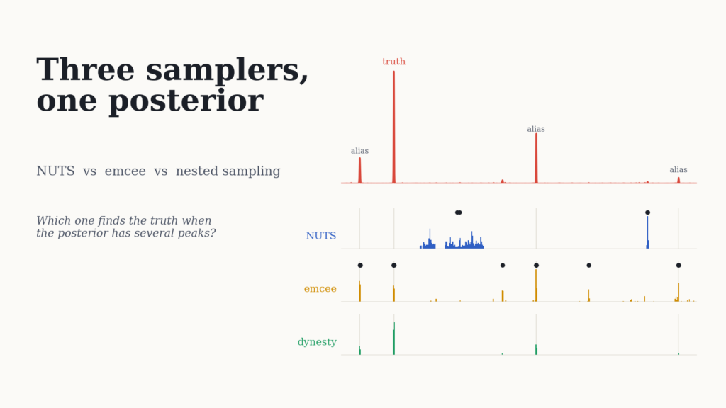 Three Samplers, One Posterior: NUTS vs. Emcee vs. Nested Sampling Three Samplers, One Posterior: NUTS vs. Emcee vs. Nested Sampling