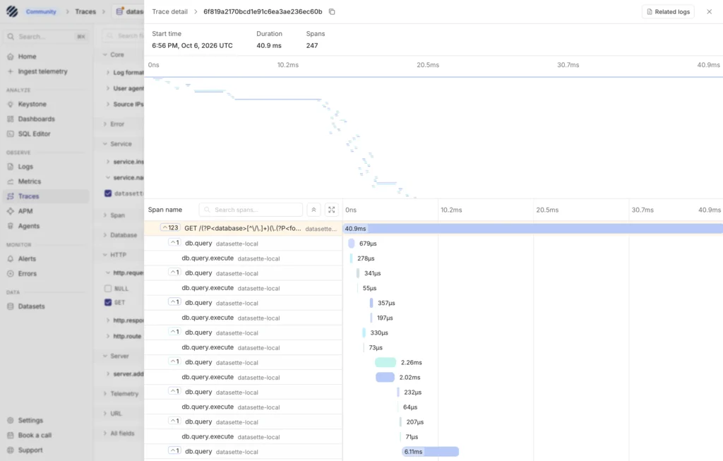 Screenshot of a trace detail view in an observability web app, with a span waterfall overlaid on a dimmed navigation sidebar and filter column. Dimmed sidebar: breadcrumb "Community > Traces > datas" (cut off), search box "Search... ⌘K", nav items "Home", "Ingest telemetry", section "ANALYZE": "Keystone", "Dashboards", "SQL Editor", section "OBSERVE": "Logs", "Metrics", "Traces" (selected), "APM", "Agents", section "MONITOR": "Alerts", "Errors", section "DATA": "Datasets", and at the bottom "Settings", "Book a call", "Support". Dimmed filter column, cut off at the right edge: "Search fi", "Core", "Log format", "User agent", "Source IPs", "Error", "Service", "service.ins", "service.na", "datasett" (checked), "Span", "Database", "HTTP", "http.reque", "NULL" (unchecked), "GET" (checked), "http.respo", "http.route", "Server", "server.add", "Telemetry", "URL", "All fields". Trace panel header: "Trace detail > 6f819a2170bcd1e91c6ea3ae236ec60b" with a copy icon, a "Related logs" button and a close X. Summary: "Start time 6:56 PM, Oct 6, 2026 UTC", "Duration 40.9 ms", "Spans 247". A minimap with axis "0ns 10.2ms 20.5ms 30.7ms 40.9ms" shows many short span bars cascading diagonally from top left toward the lower middle, with a few longer bars. Below is a span table with a "Span name" header, a "Search spans..." box, collapse and expand buttons, and a timeline axis "0ns 10.2ms 20.5ms 30.7ms 40.9ms". Rows (name, service, duration): root span with collapse toggle "123", "GET /..." "datasette..." 40.9ms spanning the full timeline; then alternating rows where each "db.query" has a collapse toggle "1": db.query datasette-local 679µs, db.query.execute datasette-local 278µs, db.query datasette-local 341µs, db.query.execute datasette-local 55µs, db.query datasette-local 357µs, db.query.execute datasette-local 197µs, db.query datasette-local 330µs, db.query.execute datasette-local 73µs, db.query datasette-local 2.26ms, db.query.execute datasette-local 2.02ms, db.query datasette-local 232µs, db.query.execute datasette-local 64µs, db.query datasette-local 207µs, db.query.execute datasette-local 71µs, db.query datasette-local 6.11ms. The child span bars start progressively later across the early part of the timeline.