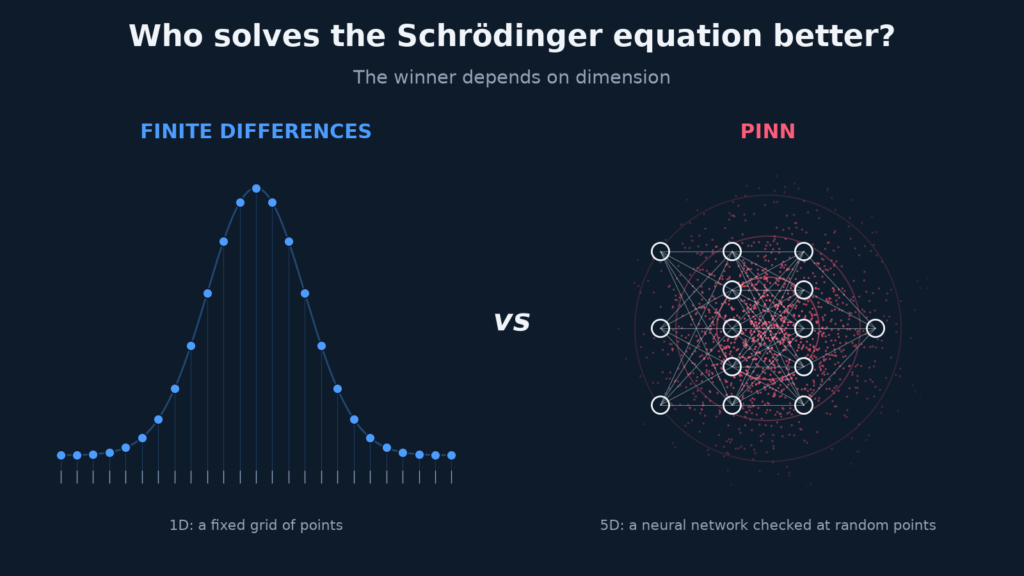 When Do PINNs Beat Classical Numerical Methods? A 1D vs 5D Experiment